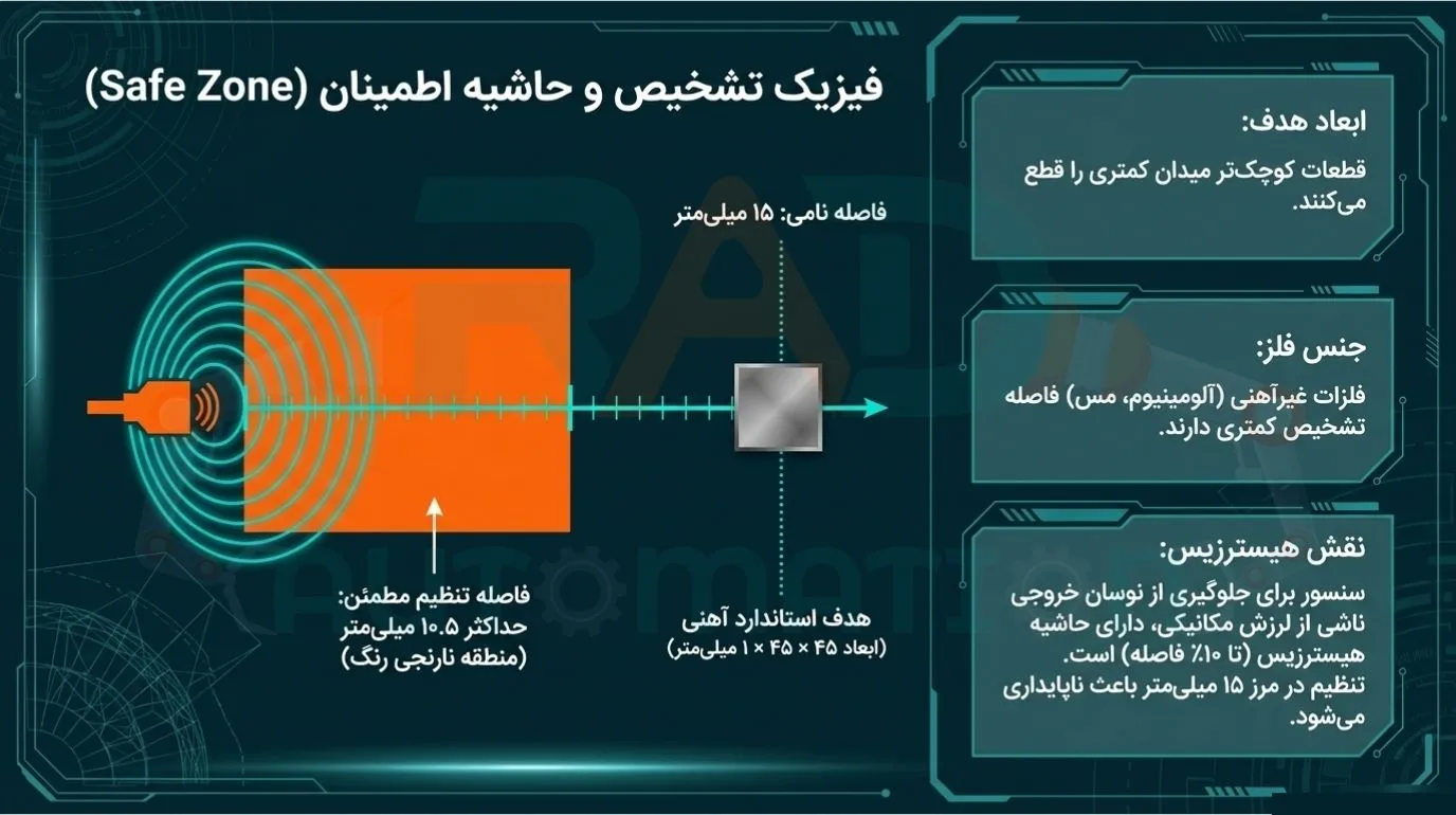 فاصله تشخیص سنسور القایی آتونیکس مدل PRL30-15DP