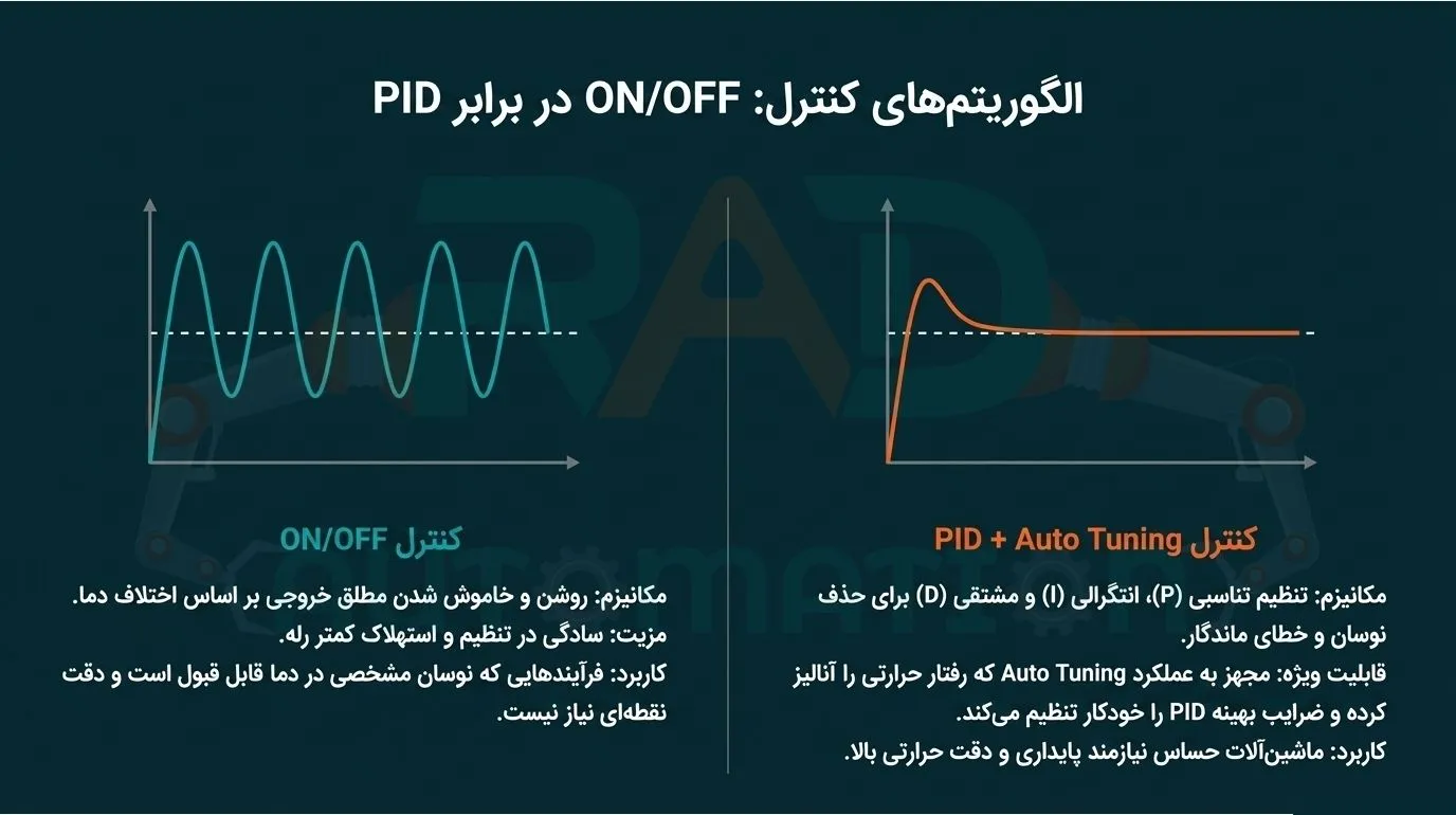 الگوریتم کنترل PID و ON/OFF