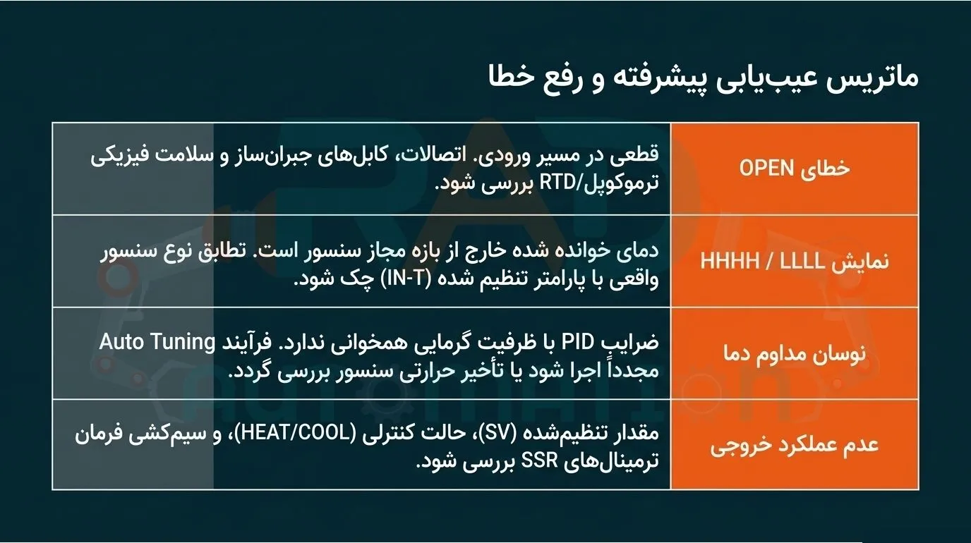 عیب یابی کنترلر دمای آتونیکس مدل TC4M-24R