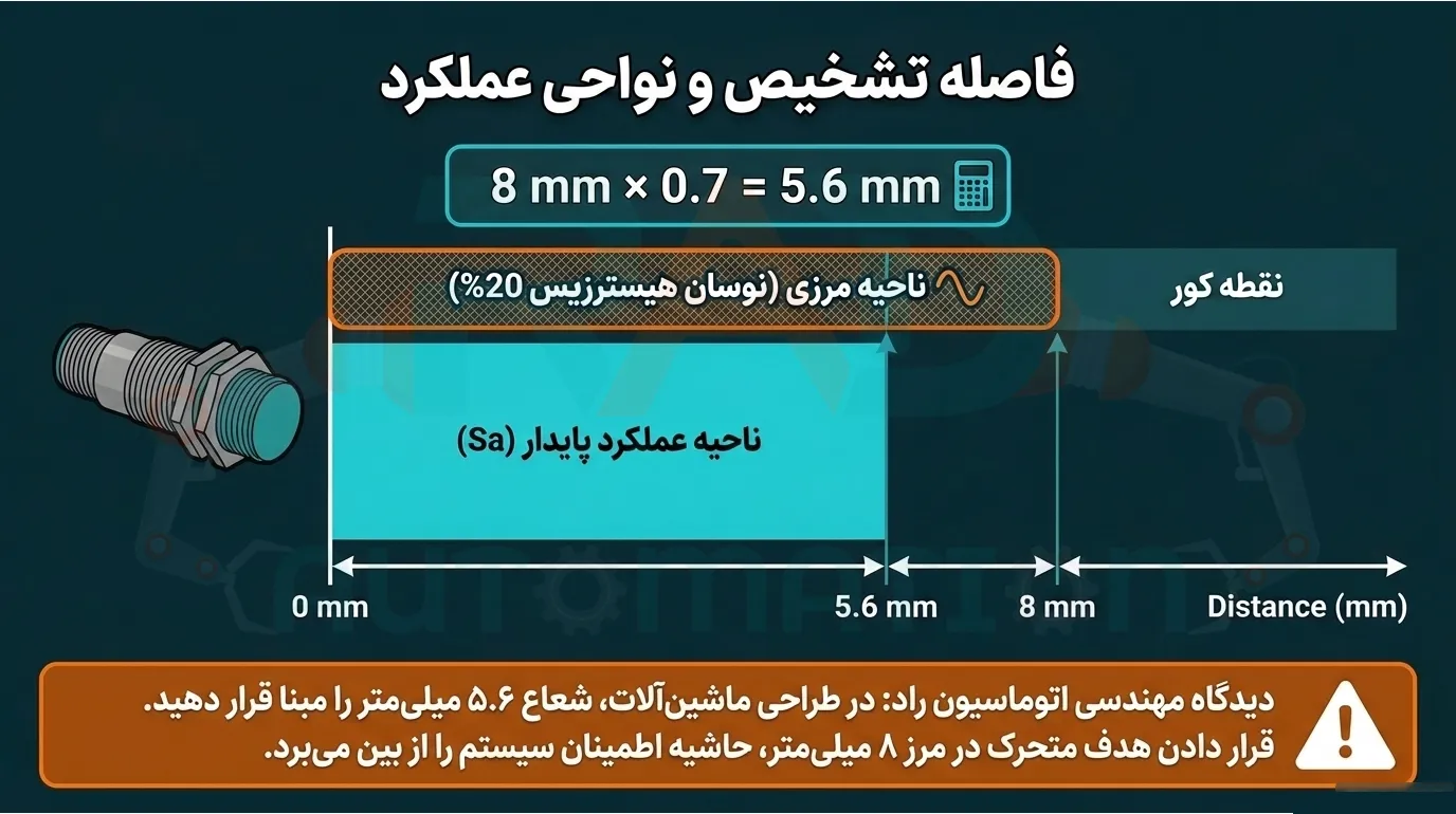 فاصله تشخیص و نواحی عملکرد سنسور خازنی آتونیکس مدل CR18-8AC