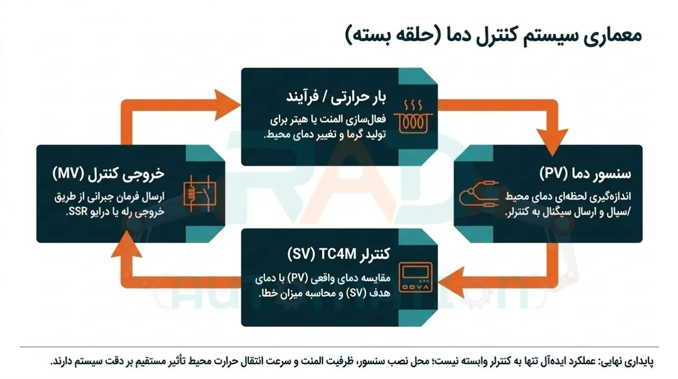 نحوه عملکرد کنترلر دمای آتونیکس مدل TC4M-24R