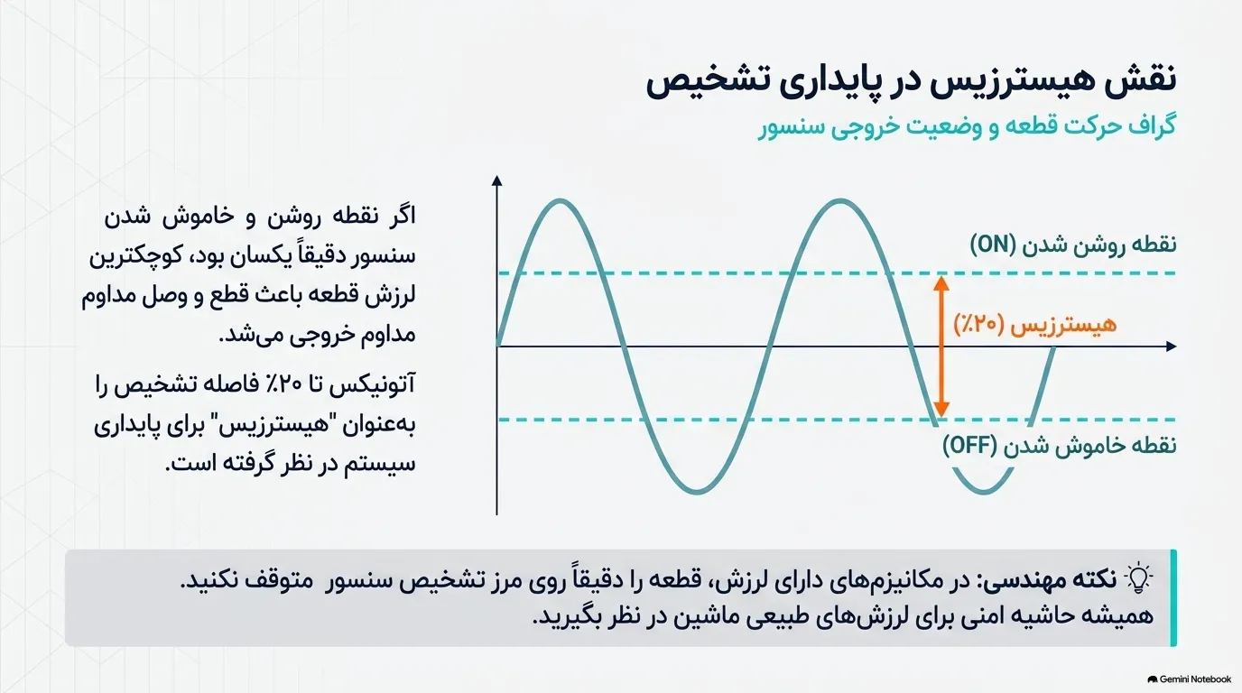 نقش هیسترزیس در پایداری تشخیص